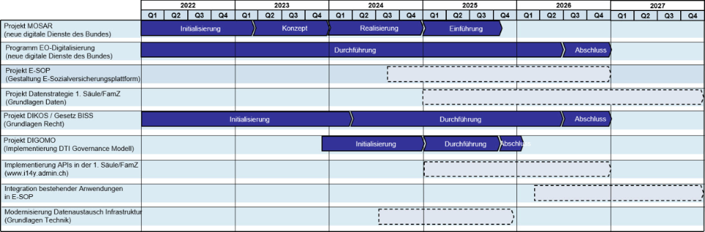 Roadmap/Masterplan Digitalisierungsprojekte